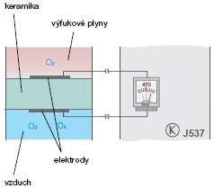 Základem je tzv. Nernstova buňka. Tvoří ji keramická destička, na níž jsou z obou stran naneseny vrstvy, které slouží jako elektrody.