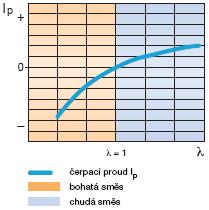 203 Charakteristika širokopásmové lambda-sondy. Křivka čerpacího proudu je rostoucí.