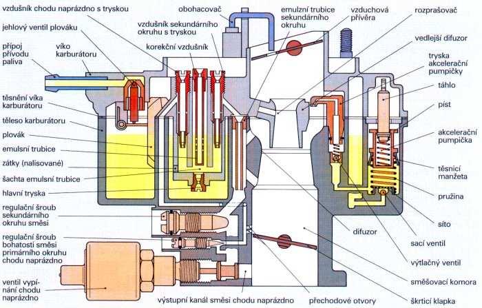 Obr. 7 Schematické zobrazení principu činnosti karburátoru. Všechny systémy karburátoru kromě akcelerační pumpičky jsou závislé na vytvořeném podtlaku mezi karburátorem a sacími ventily.