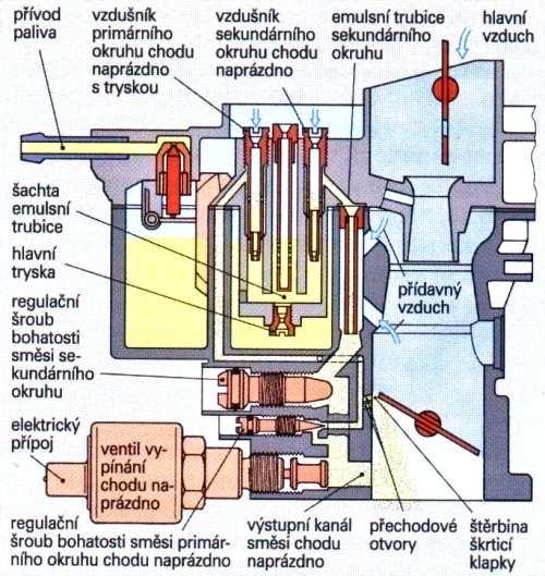 2.2.2 Hlavní systém Obr. 10 Běh na prázdno a přechodový systém. Hlavní systém slouží k přípravě směsi při vyšších výkonech motoru.