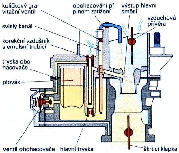 první komory. Při vzniku určité velikosti podtlaku v rozprašovači (asi od 85% výkonu výše) se začíná přisávat palivo přes trysky ekonostatu a tím se směs přiměřeně obohatí.