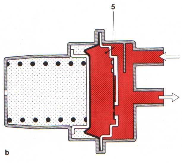 Obr. 21 Zásobník paliva. a) Prázdný b) naplněný 1.Pružinová komora, 2. pružina, 3. doraz, 4. membrána, 5. prostor zásobníku, 6. doraz,7.