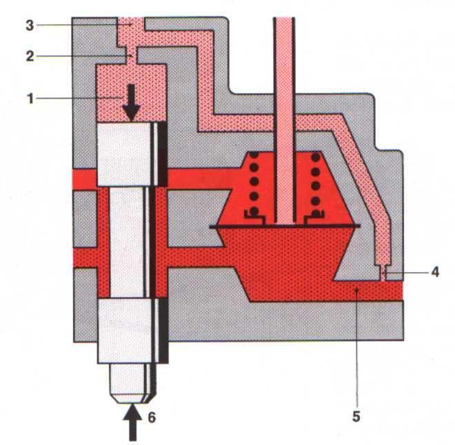 Řídicí tlak tak reguluje složení směsi. Ten je od tlaku v systému oddělen oddělovacím škrticím ventilem. U studeného motoru je hodnota řídicího tlaku asi 0,05 MPa.