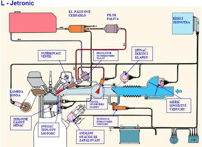 5 L- Jetronik Obecný popis funkce systému L-Jetronic provedeme opět pomocí obrázku. Vstřikování L- Jetronic (Obr.