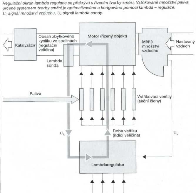 5.1.6 Doplňkové funkce Lambda regulace I N V E S T I C E D O R O Z V O J E V Z D Ě L Á V Á N Í V ŘJ je signál Lambda sondy porovnáván s požadovanou hodnotou a tak je ovládán dvoupolohový regulátor.