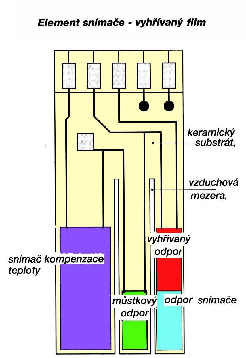 81 Čidlo měřiče HFM.