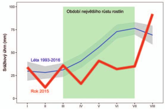 Graf 2. Vegetační sezóna roku 2015 byla v rámci let 1993 2016 výjimečně suchá.