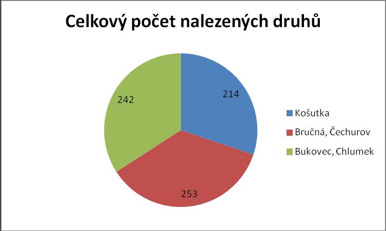 Ve všech studovaných územích byly nalezeny tyto shodné invazní druhy: javor jasanolistý (Acer negundo), turanka kanadská (Conyza canadensis), zlatobýl kanadský (Solidago canadensis), turan roční