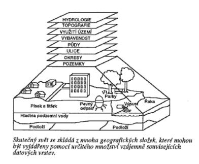 TERMINOLOGIE Geografický informační systém je organizovaný souhrn počítačové techniky, programového vybavení, geografických dat a zaměstnanců navržený tak, aby mohl efektivně získávat, ukládat,