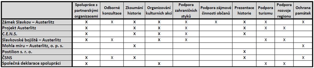 6. Shrnutí Na území slavkovského bojiště vzniklo nebo působí několik organizací nebo jiných forem spolupráce.