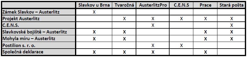 r. o., ČSNS, Společná deklarace o vzájemné spolupráci. Následující Tabulka č.