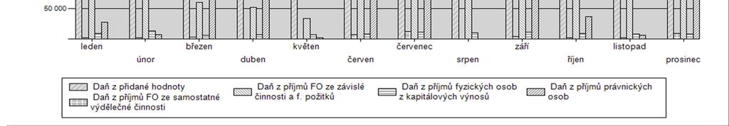 568 92 454 831 599 744 000 112% Daň z příjmů FO ze samostatné výdělečné činnosti Daň z příjmů fyzických osob z kapitálových výnosů 1112 468 56 2 549 7 010 11 812 3 631 1 999 1 153 8 254 36 932 15 000