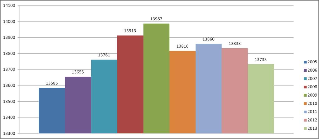 Graf č. 1 : Celkový počet obyvatel správního obvodu v letech 2005 až 2013 V ORP Blatná je celkem 13 733 obyvatel, z toho 6 957 žen (50,64 %).