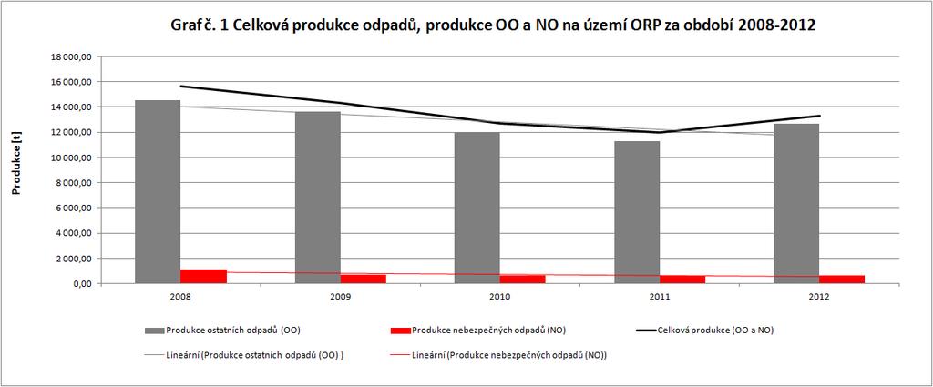 Měrná produkce všech odpadů (OO a NO) 1 123,73 1 023,84 919,61 863,33 959,72 Měrná produkce OO 1 043,63 975,52 871,13 815,00 911,46 Měrná produkce NO 300,20 80,10