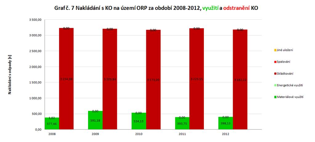 Odstranění Skládkování 2 593,30 2 607,96 2 529,54 2 541,27 2 563,02 0,57-3,01 0,46 0,86 Spalování 0,00 0,00 0,00 0,00 0,00 - - - - Jiné