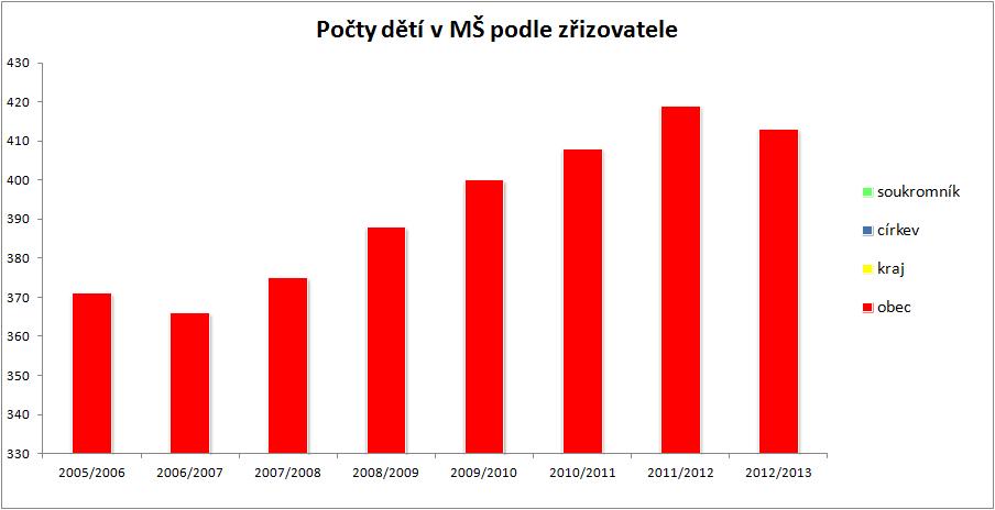 2005/2006 Obec 8 371 16 371 Kraj Církev Soukromník celkem: 8 371 16 371 Zdroj: Výkaz MŠMT, webové stránky zřizovatele Počty dětí v MŠ znázorňuje níže uvedený graf.