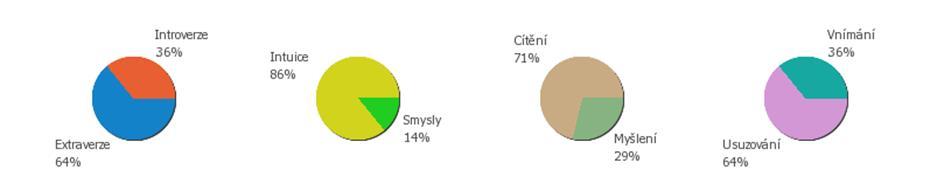 rozchod s 2. partnerem Kosmonosy 10/2015 dovolená Malta 10/2015 začátek vztahu s Vítkem Praha 11/2015 bydlení s Vítkem Kosmonosy 02/2016 6.