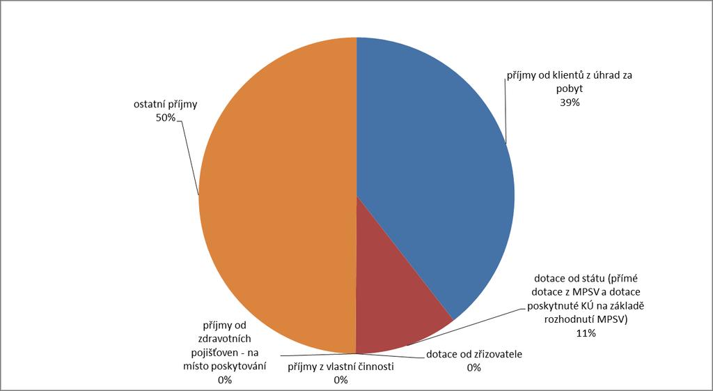 Graf 47 Struktura příjmů od roku 2007 do 2011 týdenní stacionář Zdroj: Sběr dat prostřednictvím regionálních pracovníků Národního centra podpory transformace; Soc (MPSV) V 1-01 Roční výkaz o