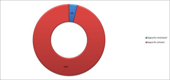 Graf 1 Rozložení kapacit v základním zhodnocení na ústavní a neústavní Zdroj: Registr poskytovatelů sociálních služeb (export 21. 2. 2012), stav k 1. 3.