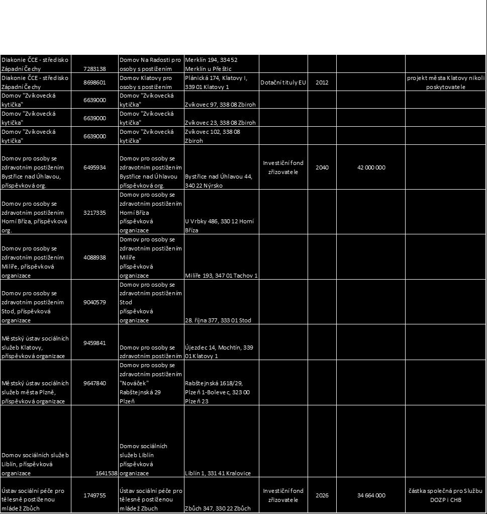 9 Právní forma a zřizovatel Ze sledovaných 11 domovů pro osoby se má poskytovatel v 8 případech právní formu příspěvkové.