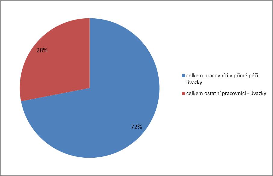 Graf 27 Personální zabezpečení služeb v rámci přímé péče a ostatního personálu u jednotlivých služeb domovy se zvláštním režimem Zdroj: Data z žádosti o dotaci ze státního rozpočtu na poskytování