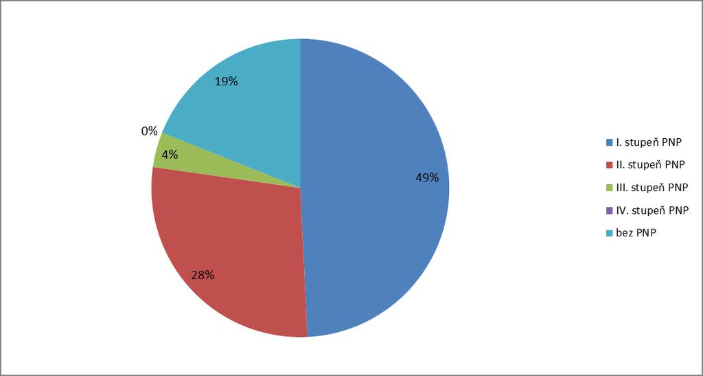 že ve službě bylo také 5,7 uživatelů bez přiznaného příspěvku na péči (platí stejná poznámka jako u služby domovy se, viz kapitola 5.1.2.2).