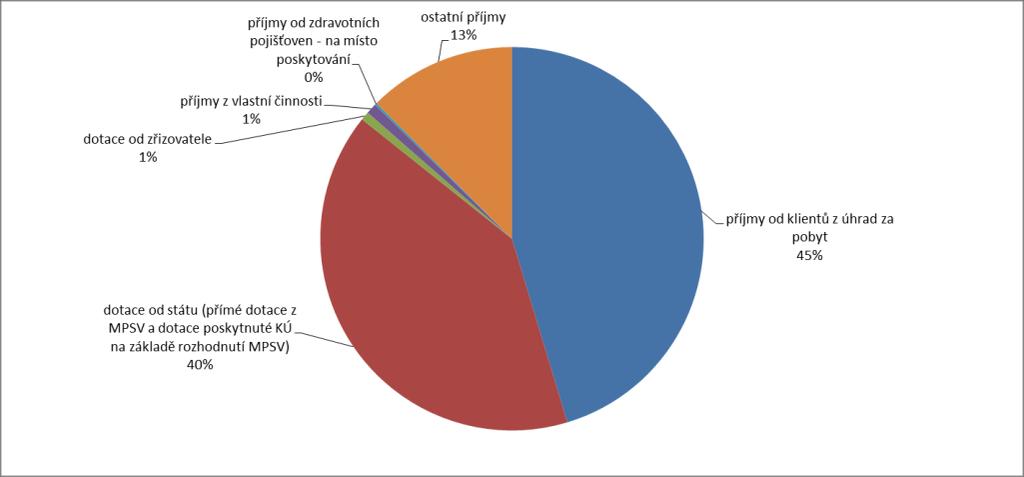 Tabulka 57 Výdaje a příjmy od roku 2007 do 2011 a jejich struktura chráněné bydlení 39 Příjmy za rok 2007-2011 a jejich struktura Výdaje za rok 2007-2011 a jejich Poskytovatel Diakonie ČCE -