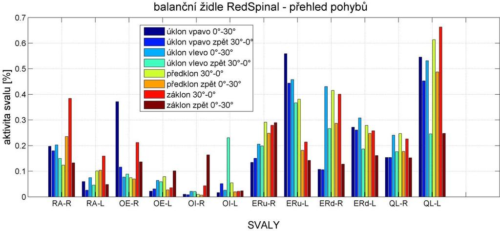 Příloha D - Porovnání maximální aktivity měřených svalů při všech pohybech Obrázek D.130: Graf porovnání maximální aktivity měřených svalů při všech pohybech na balanční židli RedSpinal.