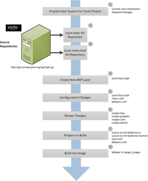 Yocto Distribuce ve vrstvách, základem jádro a systémové knihovny Výrobci HW či jiní vývojáři přidávají vrstvy Pro novou desku se vytváří Board Support Package Konfigurace překladu -