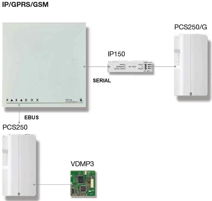 Dále jsou uvedeny možná zapojení IP/GPRS