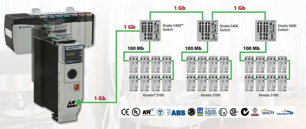 ControlLogix 5580 Procesory 1756-L8xE v současné době