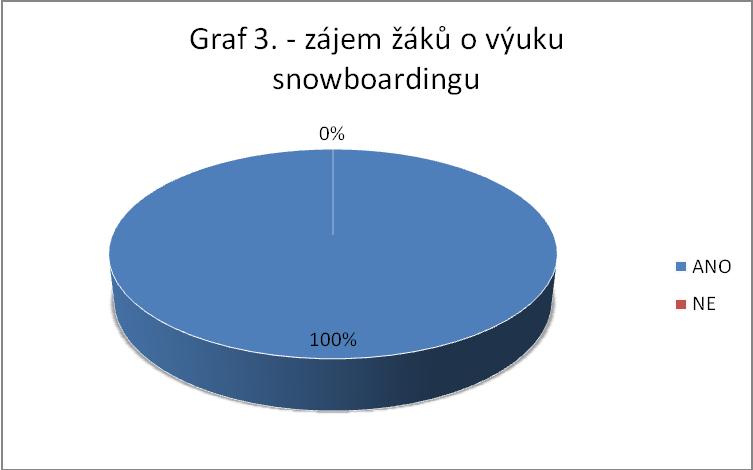 Otázka č.3: Mají Vaší ţáci zájem o výuku jízdy na snowboardu? obr.