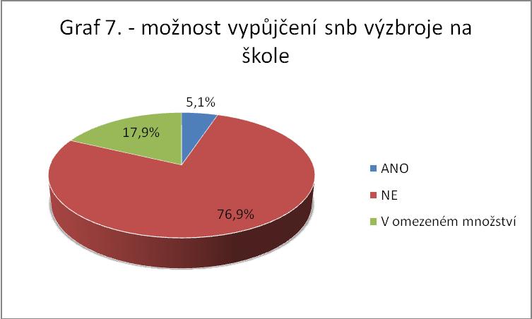 s oprávněním k výuce (obr. 20). Ţádná ze škol nevyuţívá instruktory z komerčních snowboardových škol, i kdyţ tito lidé by měli být nejlépe připraveni vést výuku jízdy na snowboardu (tab. 6).