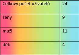 Projekt byl zaměřený na komunikaci, práci s emocemi, asertivní chování a také přípravu na pohovory a pracovní proces.