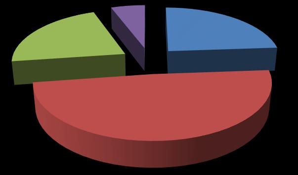 zaujímají absolventi vysokých škol (25%).