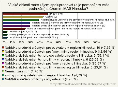 Vyhodnocení ankety podnikatelského prostředí MAS Obrázek 1: