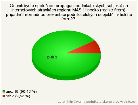 zpracování na základě dotazníkového šetření Obrázek 2: Zájem o