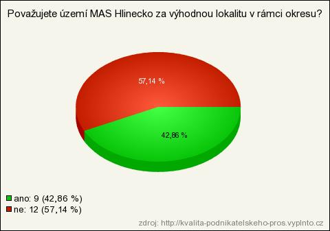 Obrázek 3: Výhodnost lokality MAS Hlinecko pro podnikatele v rámci okresu Zdroj: Vlastní zpracování na základě dotazníkového