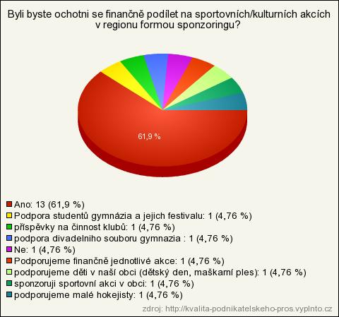 Obrázek 5: Ochota podnikatelů podílet se na kulturních a sportovních akcích Zdroj: Vlastní zpracování na