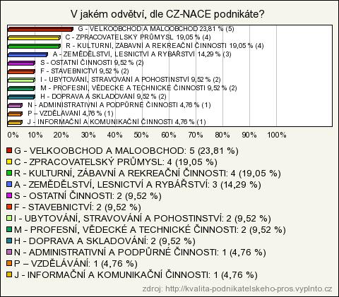 7: Právní forma podniku Obrázek Zdroj: Vlastní zpracování na základě dotazníkového