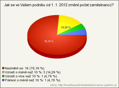 Obrázek 11: Změna počtu zaměstnanců v průběhu roku Zdroj: Vlastní zpracování na základě