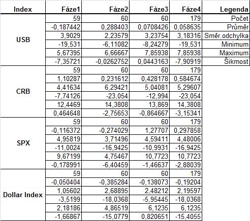 Obr. 4: Souhrnná popisná statistika tržních indexů 30-Year US Treasury Bond, R/J CRB, S& P 500 a Dollar Index ve sledovaných fázích: 1) Fáze 1: 1999-2003, 2) Fáze 2: 2004-2008, 3) Fáze 3: 2009-2013,