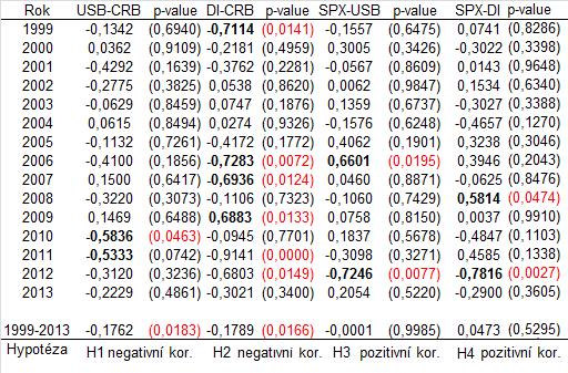 Obr. 5: Korelace měsíčních návratností vazeb 2.2 144 Zdroj: [vlastní výpočty ] Nejvíce četnou statisticky významnou vazbou ve sledovaném období se jeví vazba DI-CRB.