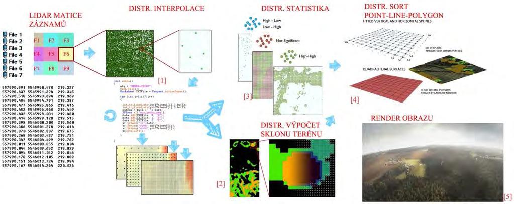 nadmořskou výšku. Data jsou nejdříve očištěna (odlehlé hodnoty, duplicity, vadné body) a zregistrována (transformační vztahy dílčích výstupů).