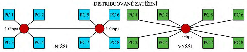 Obr. 3: Přístup ke sdílené proměnné. 3.4 Distribuované systémy Zdroj: vlastní zpracování autora Distribuované výpočty rozšiřují výpočty z 1 PC do množiny PC, které jsou umístěné v síti.