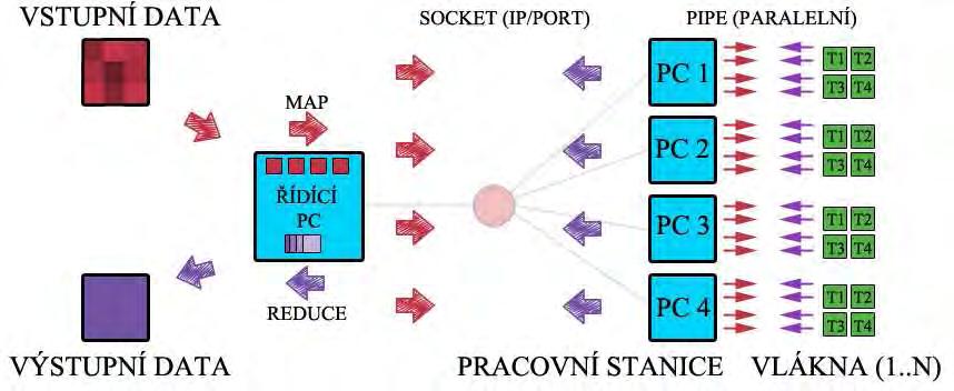 centrum), Grid reprezentuje PC stanice rozdílného druhu v několika sítích (např. SETI a jemu podobné projekty). Princip LISTP Map/Reduce je zobrazen na následující ilustraci (Obr. 5) [11]. Obr.