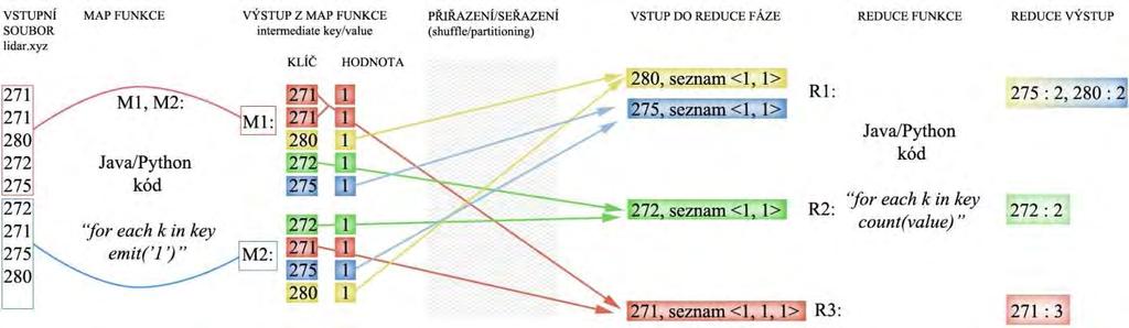 Obr. 8: Map a Reduce v případě zpracování LIDAR dat.