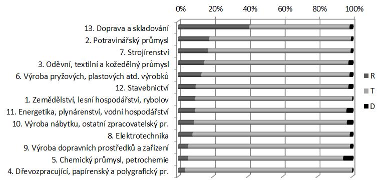 zaměstnanců ve vzorku 2 tisíce, počet zaměstnanců s úplným středním vzděláním 1 tis. osob.