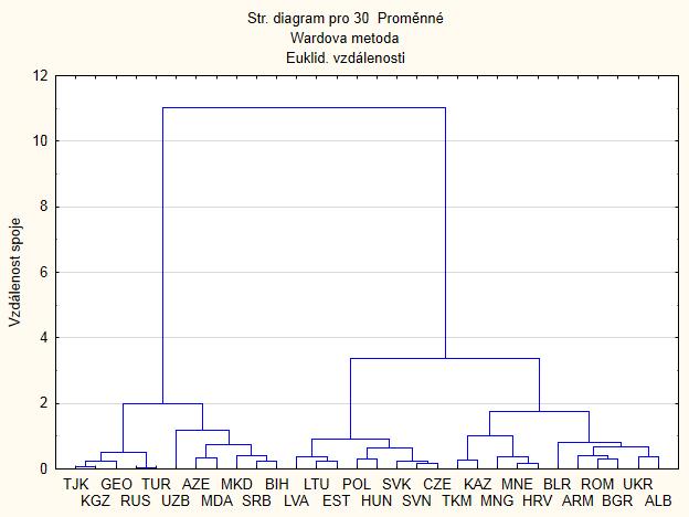 K tomu využijeme shlukovou analýzu a sestrojíme dendrogram 5. Výsledkem je rozčlenění tranzitivních ekonomik do dvou klastrů a šesti skupin. Obr.