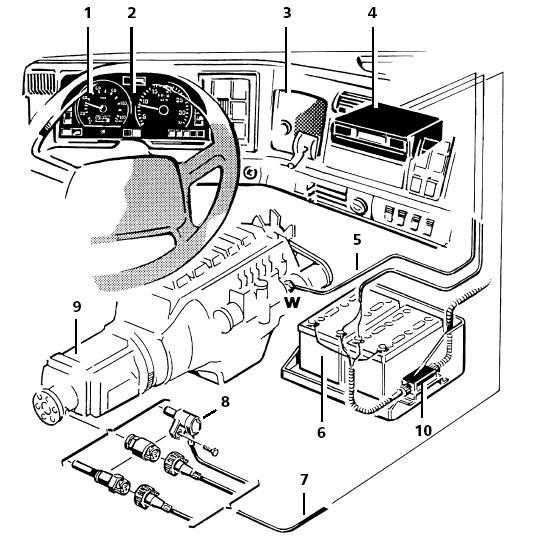 1. Rýchlomer - tachometer 2. Prístrojový panel 3. Komunikačné vedenie medzi rýchlomerom a tachografom (rýchlosť a dráha) 4. Tachograf (napr. typ 1324 alebo 1381) 5.